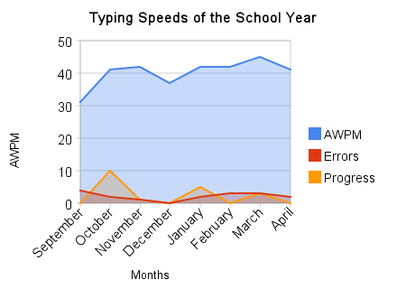 Typing Speeds of the School Year